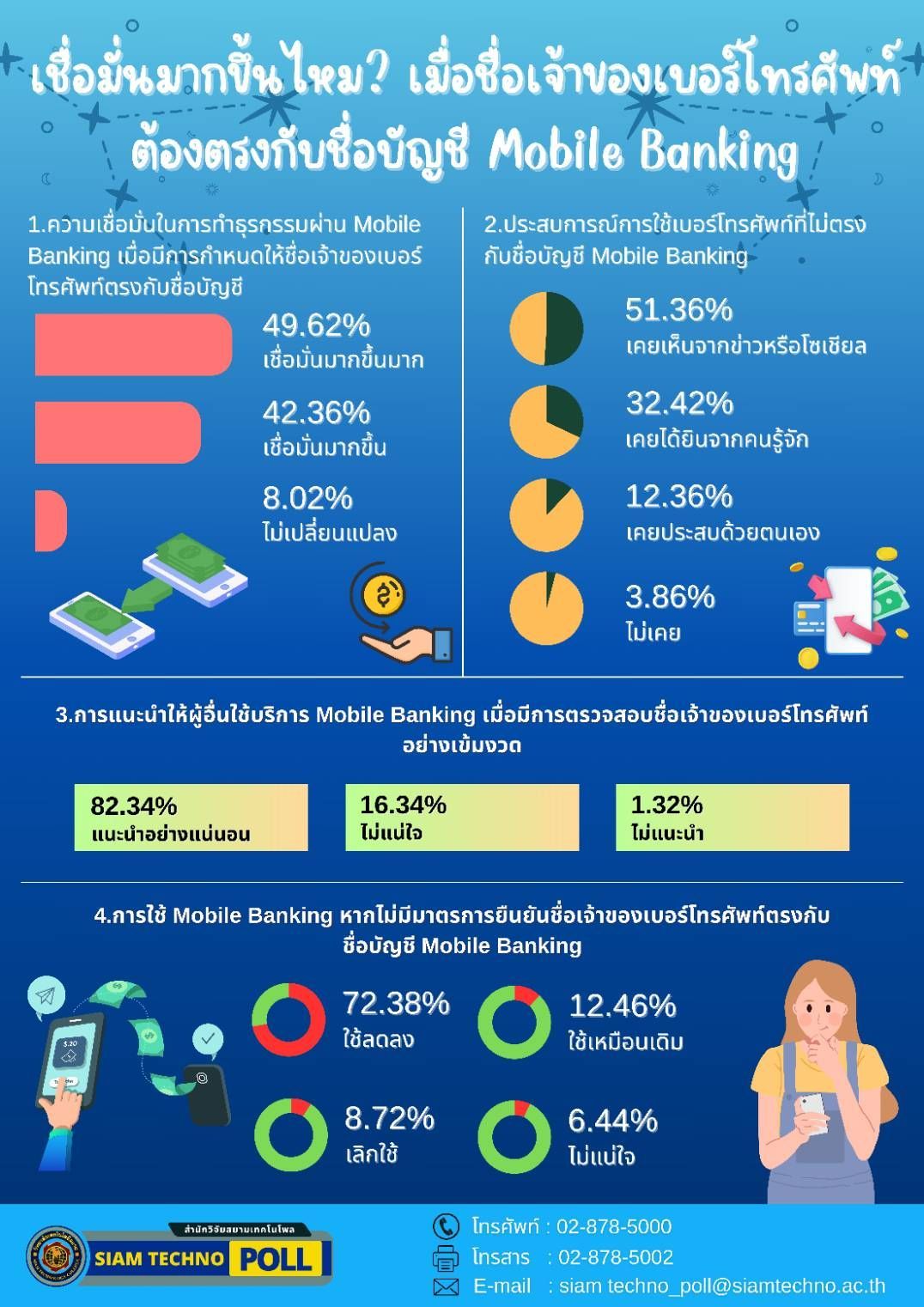 สำนักวิจัยสยามเทคโนโพล วิทยาลัยเทคโนโลยีสยาม เปิดเผยผลสำรวจของประชาชน เรื่อง “เชื่อมั่นมากขึ้นไหม? เมื่อชื่อเจ้าของเบอร์โทรศัพท์ต้องตรงกับชื่อบัญชี Mobile Banking”